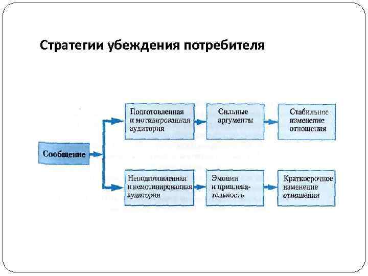 Стратегии убеждения потребителя 