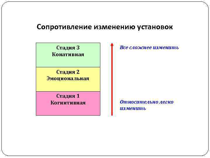 Сопротивление изменению установок Стадия 3 Конативная Все сложнее изменить Стадия 2 Эмоциональная Стадия 1
