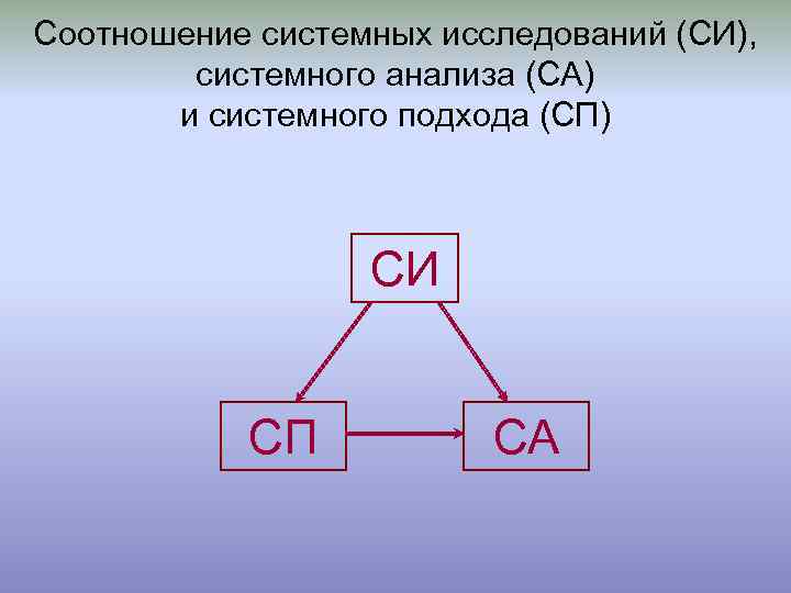 Соотношение системных исследований (СИ), системного анализа (СА) и системного подхода (СП) СИ СП СА