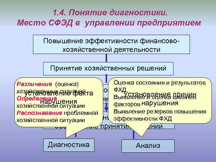 1. 4. Понятие диагностики. Место СФЭД в управлении предприятием Повышение эффективности финансовохозяйственной деятельности Принятие