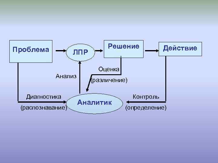 Проблема ЛПР Решение Действие Оценка Анализ Диагностика (распознавание) (различение) Аналитик Контроль (определение) 