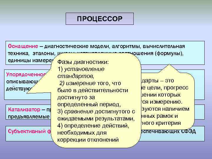 ПРОЦЕССОР Оснащение – диагностические модели, алгоритмы, вычислительная техника, эталоны, шкалы, установленные соотношения (формулы), единицы