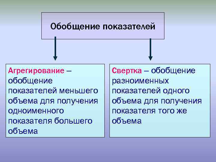Обобщение показателей Агрегирование – обобщение показателей меньшего объема для получения одноименного показателя большего объема