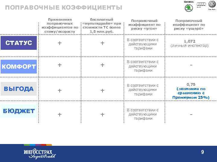 ПОПРАВОЧНЫЕ КОЭФФИЦИЕНТЫ Применение поправочных коэффициентов по стажу/возрасту Бесплатный «мультидрайв» при стоимости ТС более 1,