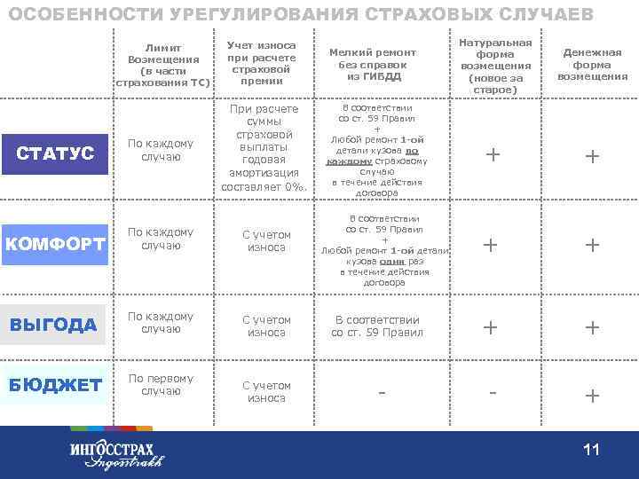 ОСОБЕННОСТИ УРЕГУЛИРОВАНИЯ СТРАХОВЫХ СЛУЧАЕВ Лимит Возмещения (в части страхования ТС) СТАТУС Учет износа при