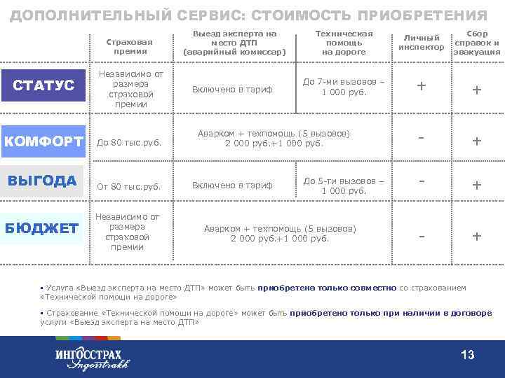 ДОПОЛНИТЕЛЬНЫЙ СЕРВИС: СТОИМОСТЬ ПРИОБРЕТЕНИЯ Страховая премия СТАТУС Выезд эксперта на место ДТП (аварийный комиссар)