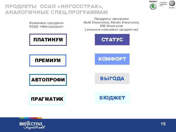 ПРОДУКТЫ ОСАО «ИНГОССТРАХ» , АНАЛОГИЧНЫЕ СПЕЦ. ПРОГРАММАМ Основные продукты ОСАО «Ингосстрах» Продукты программ Audi