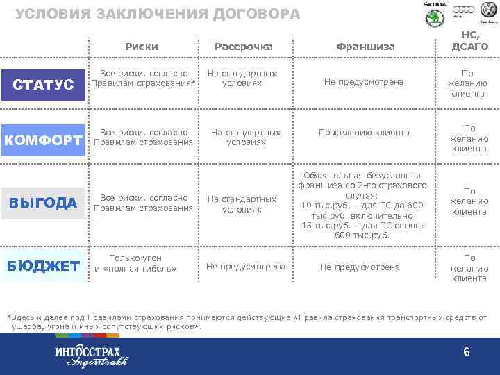 УСЛОВИЯ ЗАКЛЮЧЕНИЯ ДОГОВОРА Риски СТАТУС КОМФОРТ Рассрочка Франшиза Все риски, согласно Правилам страхования* На