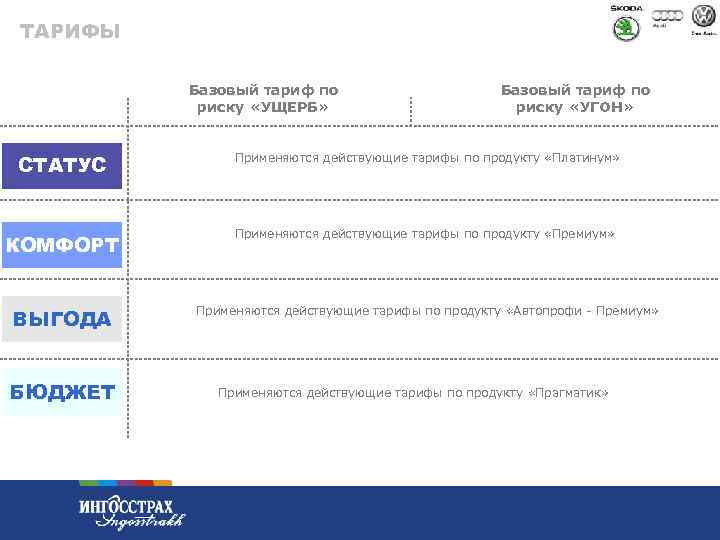 ТАРИФЫ Базовый тариф по риску «УЩЕРБ» Базовый тариф по риску «УГОН» СТАТУС Применяются действующие