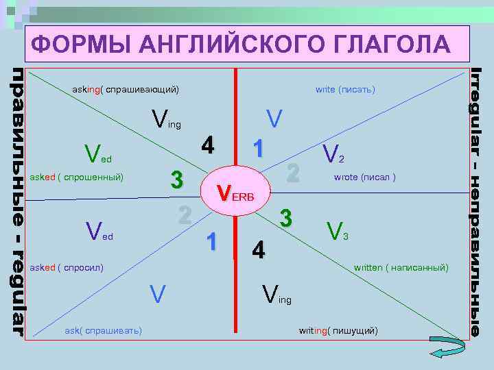 ФОРМЫ АНГЛИЙСКОГО ГЛАГОЛА asking( спрашивающий) V V ed ed аsked ( спросил) V ask(