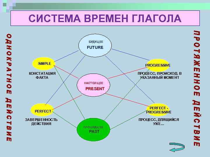 СИСТЕМА ВРЕМЕН ГЛАГОЛА БУДУЩЕЕ FUTURE SIMPLE PROGRESSIVE КОНСТАТАЦИЯ ФАКТА ПРОЦЕСС, ПРОИСХОД. В УКАЗАННЫЙ МОМЕНТ