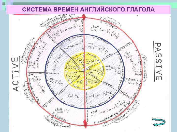 СИСТЕМА ВРЕМЕН АНГЛИЙСКОГО ГЛАГОЛА 