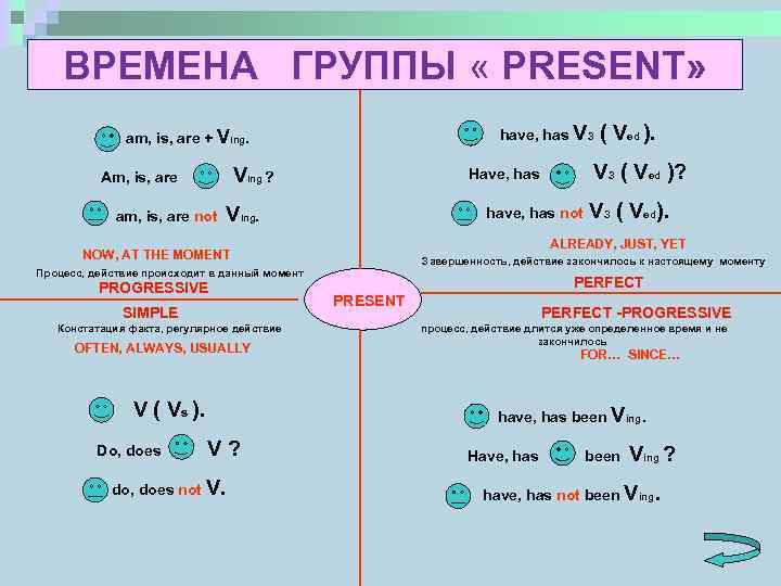 ВРЕМЕНА ГРУППЫ " PRESENT" have, has V 3 am, is, are + Ving.