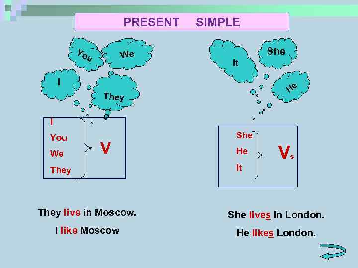 PRESENT Yo We u SIMPLE She It I He T h ey I You