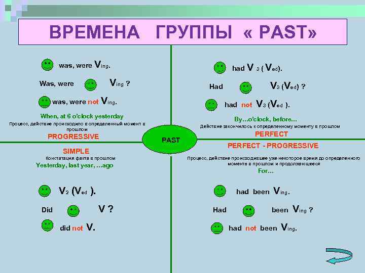 Been добавить. Все времена группы past. Was were Ving. Времена группы Симпл. Was were какое время.