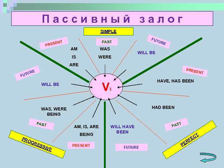 Пассивный залог SIMPLE NT RESE P FUT URE PAST AM WAS IS WERE WILL