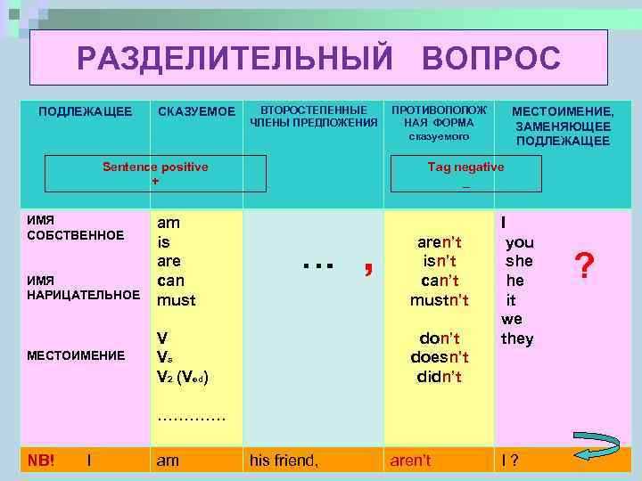 РАЗДЕЛИТЕЛЬНЫЙ ВОПРОС ПОДЛЕЖАЩЕЕ СКАЗУЕМОЕ ВТОРОСТЕПЕННЫЕ ЧЛЕНЫ ПРЕДЛОЖЕНИЯ Sentence positive + ИМЯ СОБСТВЕННОЕ ИМЯ НАРИЦАТЕЛЬНОЕ