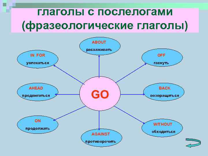 глаголы с послелогами (фразеологические глаголы) ABOUT расхаживать IN FOR OFF увлекаться гаснуть AHEAD продвигаться