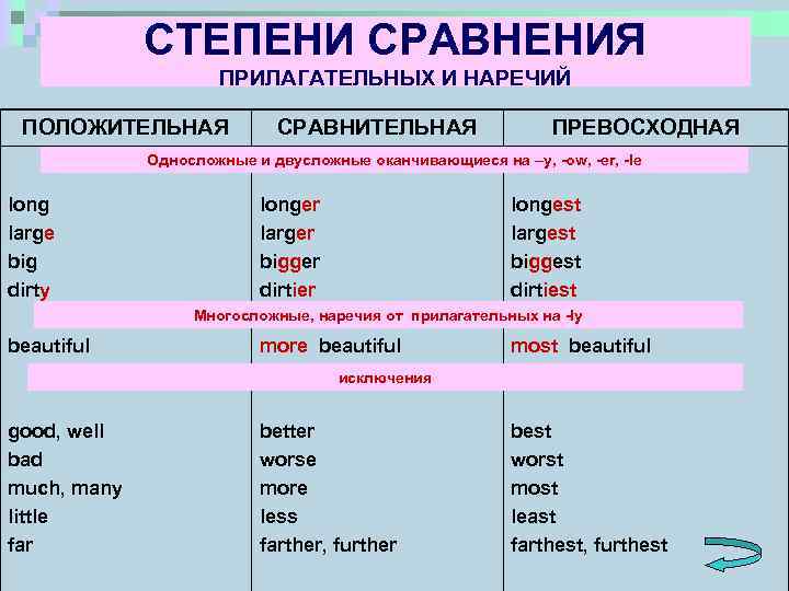СТЕПЕНИ СРАВНЕНИЯ ПРИЛАГАТЕЛЬНЫХ И НАРЕЧИЙ ПОЛОЖИТЕЛЬНАЯ СРАВНИТЕЛЬНАЯ ПРЕВОСХОДНАЯ Односложные и двусложные оканчивающиеся на –y,