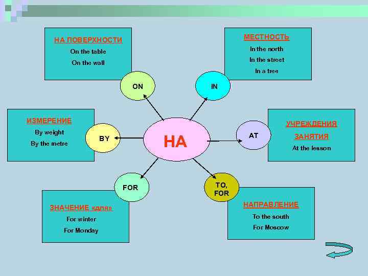 НА ПОВЕРХНОСТИ МЕСТНОСТЬ On the table In the north On the wall In the