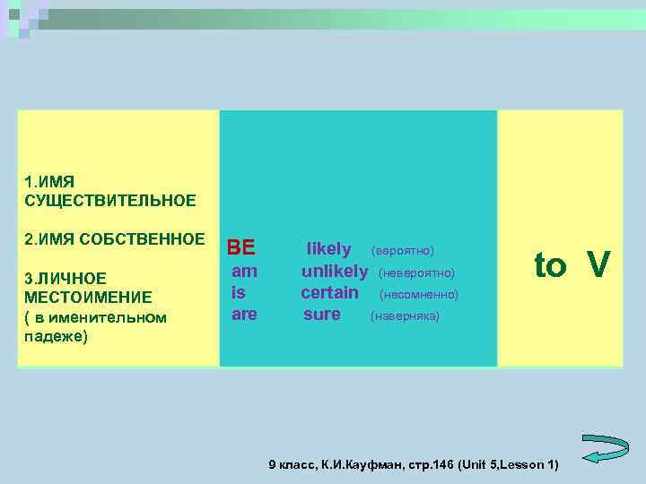 1. ИМЯ СУЩЕСТВИТЕЛЬНОЕ 2. ИМЯ СОБСТВЕННОЕ 3. ЛИЧНОЕ МЕСТОИМЕНИЕ ( в именительном падеже) BE