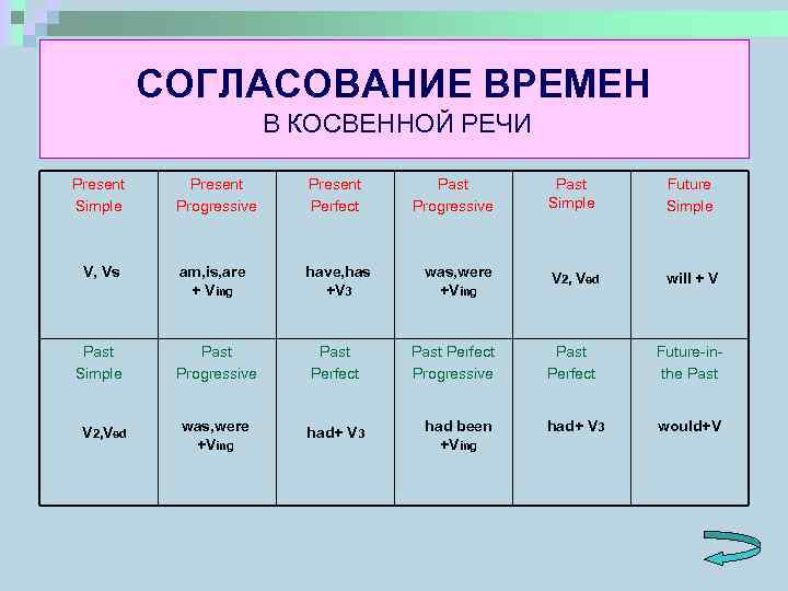 СОГЛАСОВАНИЕ ВРЕМЕН В КОСВЕННОЙ РЕЧИ Present Simple Present Progressive Present Perfect V, Vs am,