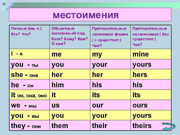 местоимения Личные (им. п. ) Кто? Что? Объектный (косвенный) пад. Кого? Кому? Кем? О