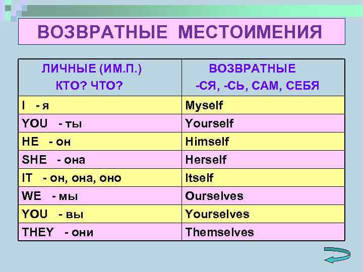 ВОЗВРАТНЫЕ МЕСТОИМЕНИЯ ЛИЧНЫЕ (ИМ. П. ) КТО? ЧТО? ВОЗВРАТНЫЕ -СЯ, -СЬ, САМ, СЕБЯ I