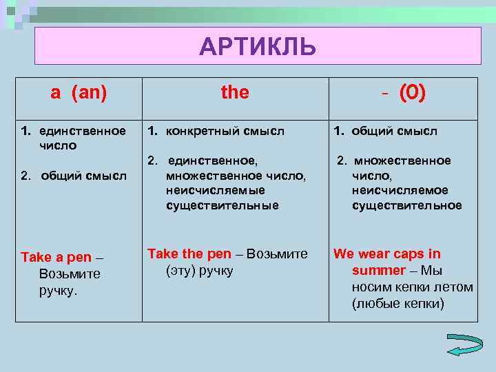 Articles a an the презентация