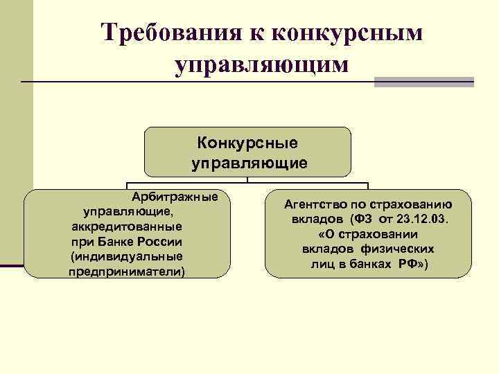 Требования к конкурсным управляющим Конкурсные управляющие Арбитражные управляющие, аккредитованные при Банке России (индивидуальные предприниматели)