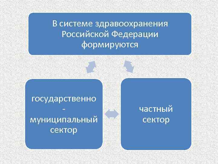 В системе здравоохранения Российской Федерации формируются государственно - муниципальный сектор частный сектор 