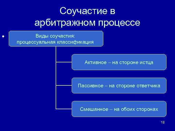 Соучастие в арбитражном процессе • Виды соучастия: процессуальная классификация Активное – на стороне истца