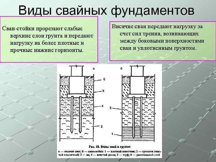 Виды свайных фундаментов Сваи-стойки прорезают слабые верхние слои грунта и передают нагрузку на более