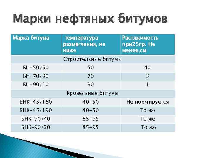 Марки нефтяных битумов Марка битума температура размягчения, не ниже Растяжимость при 25 гр. Не
