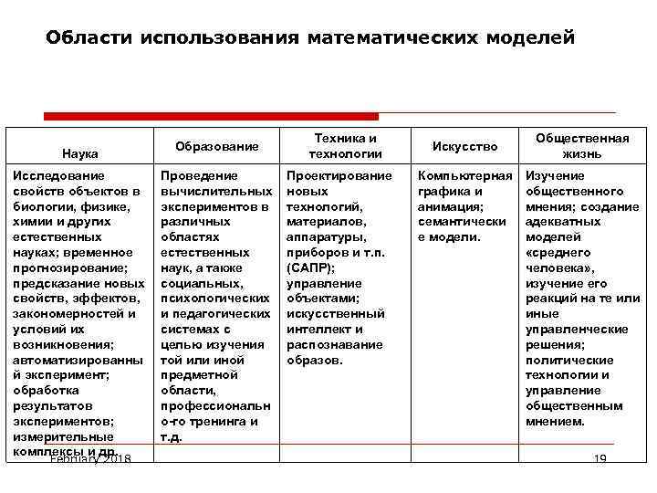 В каких областях используется. Области использования математических моделей. Сфера использования математики. Сфера применения математических моделей. . Сферы применения математических методов и моделей.