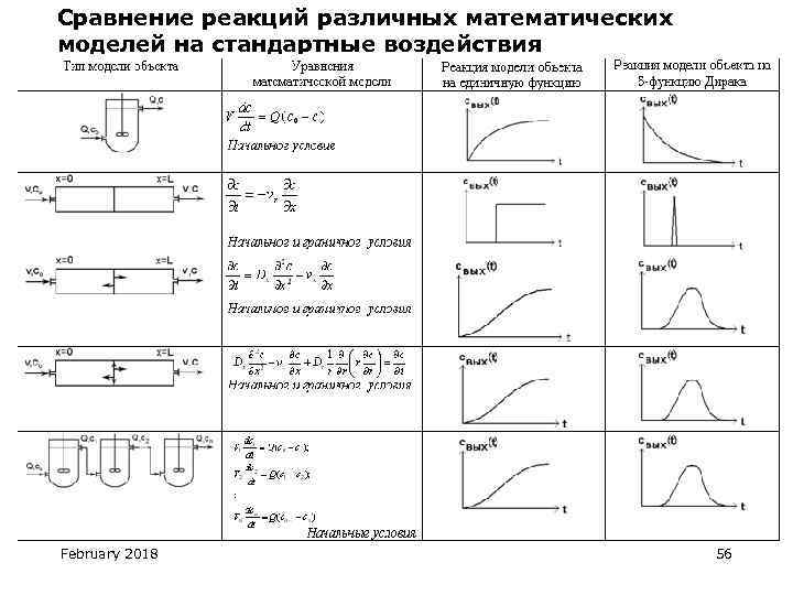 Сравнение реакций различных математических моделей на стандартные воздействия February 2018 56 