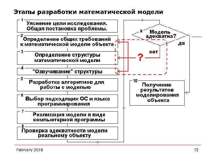 Этапы разработки математической модели February 2018 72 