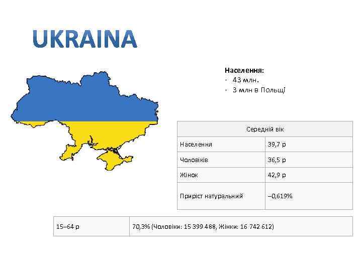Населення: - 43 млн. - 3 млн в Польщі Середній вік Населення Чоловіків 36,