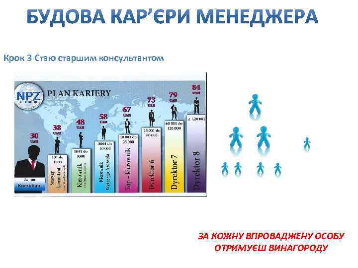 Крок 3 Стаю старшим консультантом ЗА КОЖНУ ВПРОВАДЖЕНУ ОСОБУ ОТРИМУЄШ ВИНАГОРОДУ 