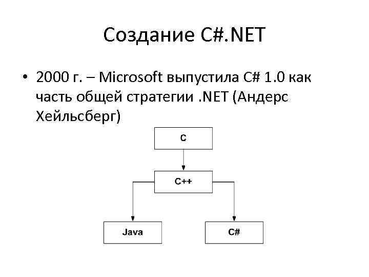 Создание C#. NET • 2000 г. – Microsoft выпустила C# 1. 0 как часть