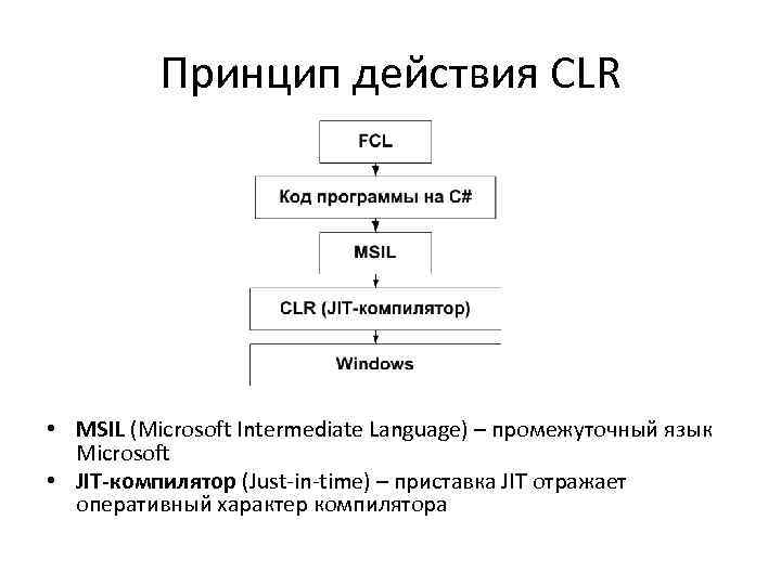 Принцип действия CLR • MSIL (Microsoft Intermediate Language) – промежуточный язык Microsoft • JIT-компилятор