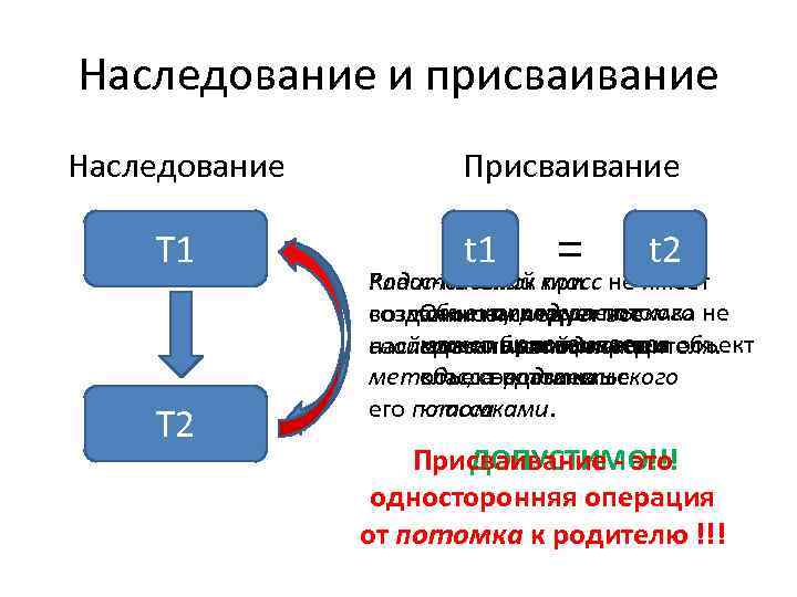 Наследование и присваивание Наследование T 1 T 2 Присваивание = t 2 Класс-потомок при