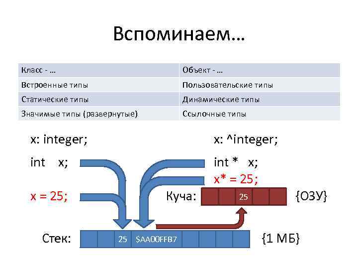 Вспоминаем… Класс - … Объект - … Встроенные типы Пользовательские типы Статические типы Динамические