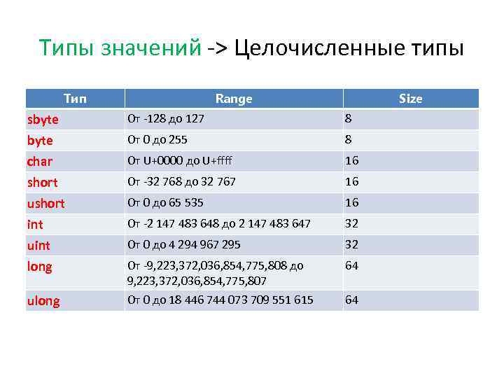 Тип значения 8. Uint Тип данных. Тип значений на целочисленный. Ushort Тип данных. Целочисленное значение.