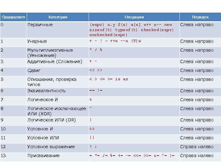Приоритет Категория 0 Первичные 1 Унарные 2 Операции Порядок (expr) x. y f(x) a[x]