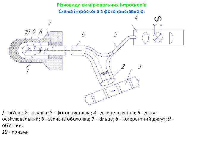 Різновиди вимірювальних інтроскопів Схема інтроскопа з фотоприставкою: / - об'єкт; 2 - окуляр; 3
