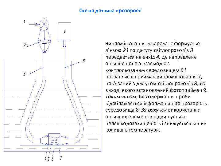 Схема датчика прозорості Випромінювання джерела 1 формується лінзою 2 і по джгуту світлопроводів 3