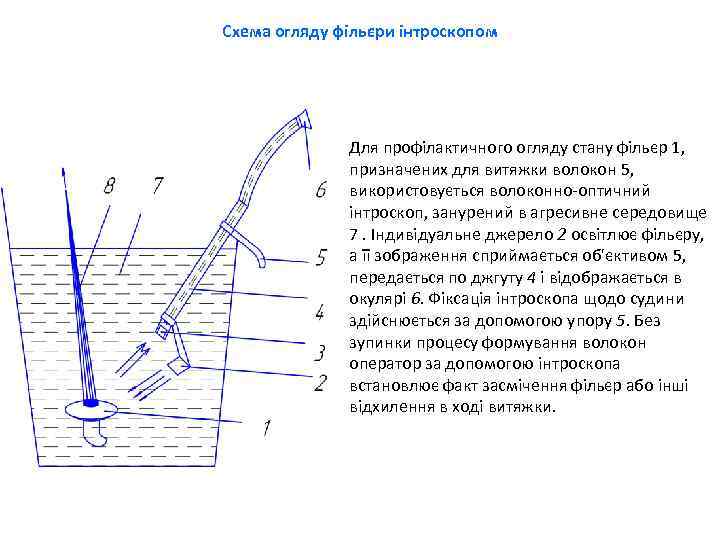 Схема огляду фільєри інтроскопом Для профілактичного огляду стану фільєр 1, призначених для витяжки волокон