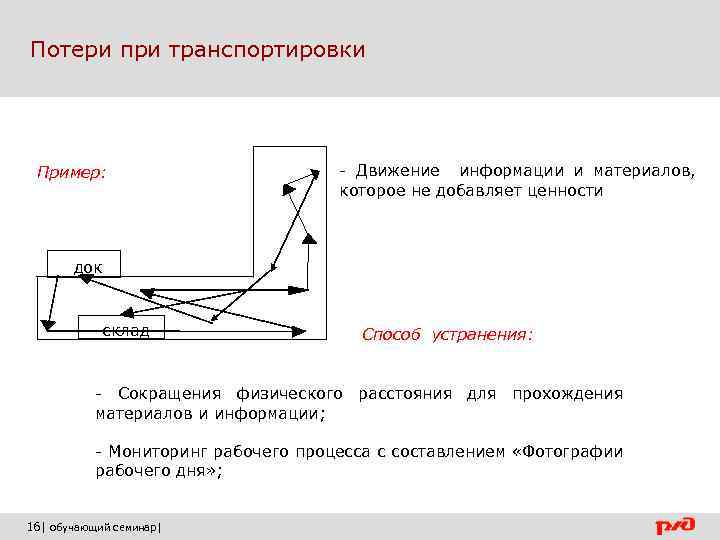 Потери при транспортировки Пример: - Движение информации и материалов, которое не добавляет ценности