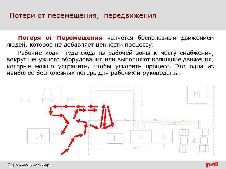  Потери от перемещения, передвижения Потеря от Перемещения является бесполезным движением людей, которое не